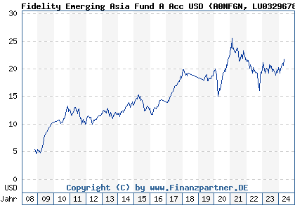 Chart: Fidelity Emerging Asia Fund A Acc USD) | LU0329678337